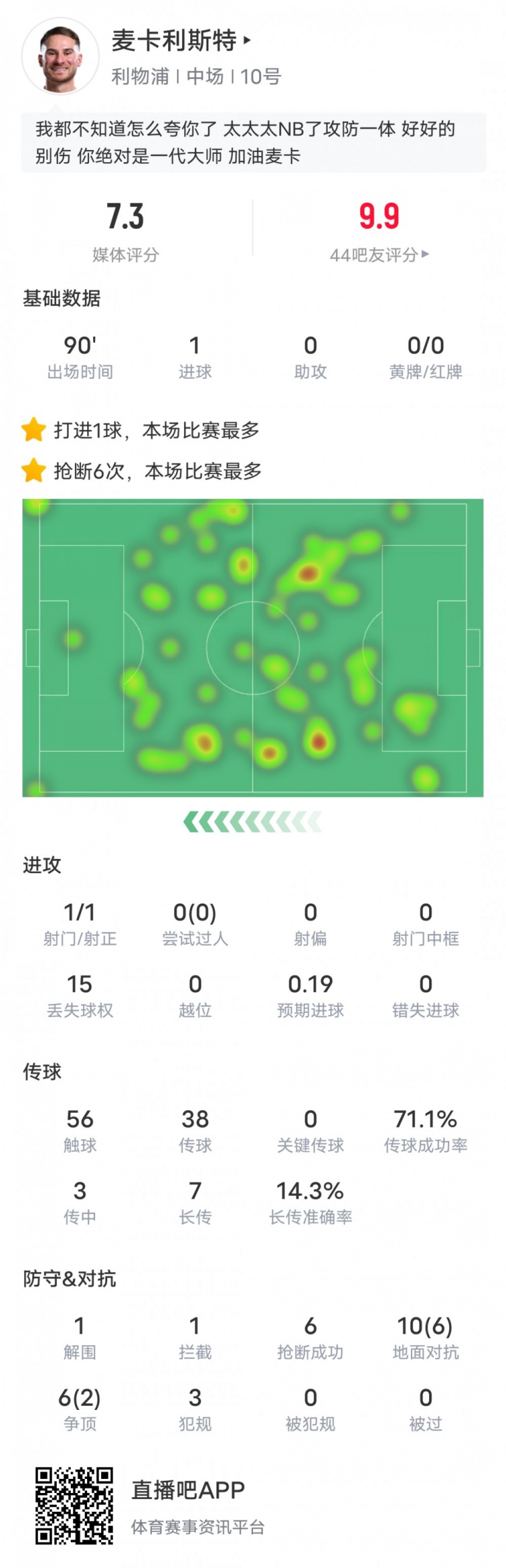 麦卡利斯特本场数据：6抢断全场最多&1进球1解围1拦截，评分7.3